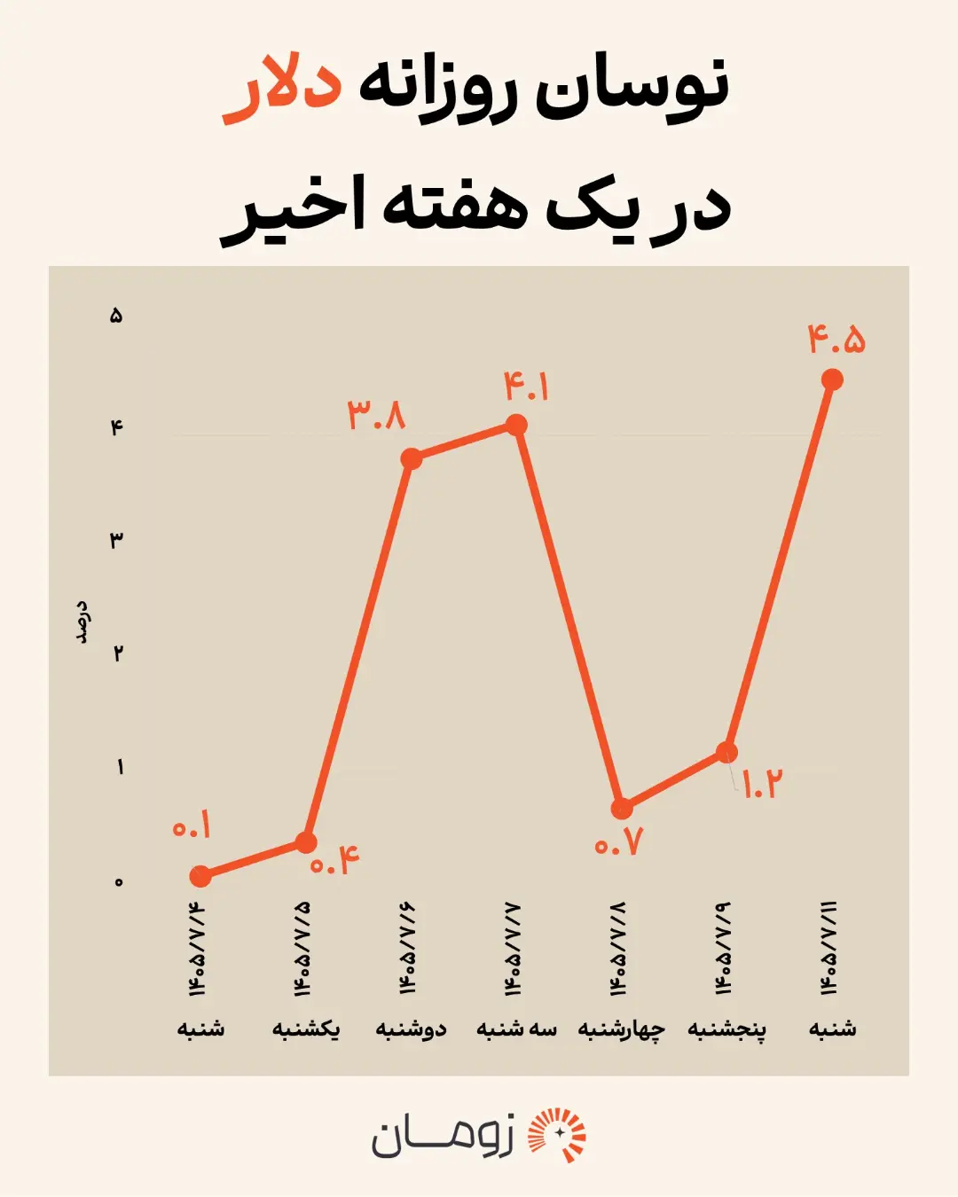 نمودار خطی تغییرات درصدی قیمت دلار در بازه زمانی یک هفته اخیر