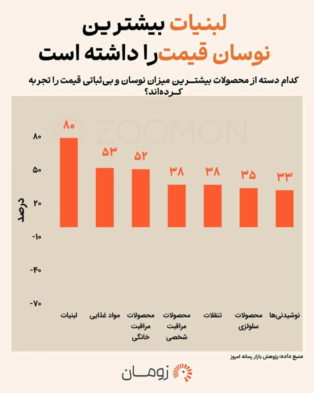نمودار میله‌ای نشان‌دهنده میزان نوسان قیمت کالاهای مختلف از جمله لبنیات