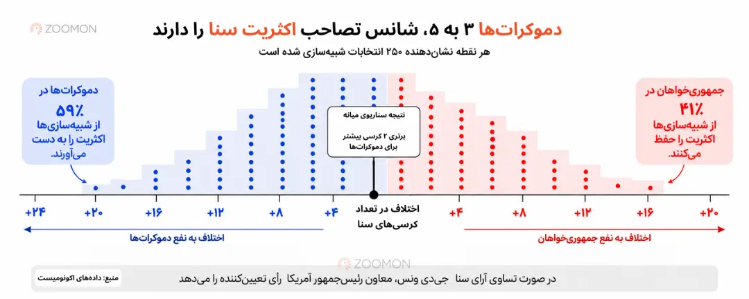 نمودار احتمال تصاحب اکثریت سنا توسط دموکرات‌ها و جمهوری‌خواهان در انتخابات میاندوره‌ای سنا ۲۰۲۶