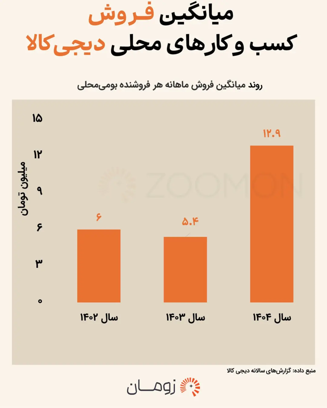 نمودار میله‌ای روند میانگین فروش ماهانه فروشندگان بومی دیجی‌کالا در سال‌های ۱۴۰۲ تا ۱۴۰۴