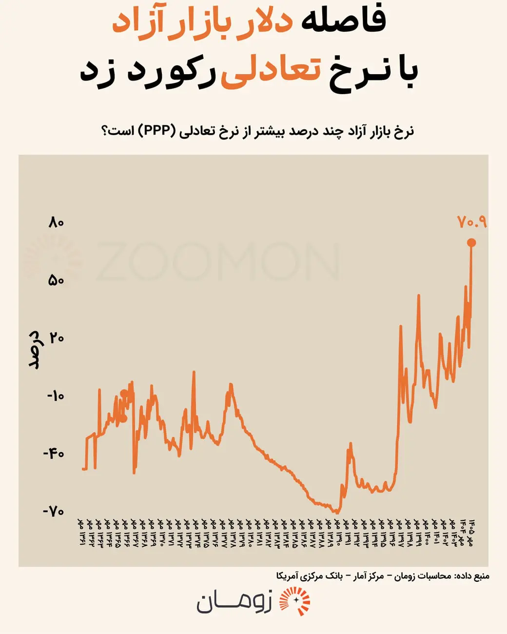 نمودار تغییرات درصد فاصله نرخ دلار بازار آزاد با نرخ تعادلی (PPP)