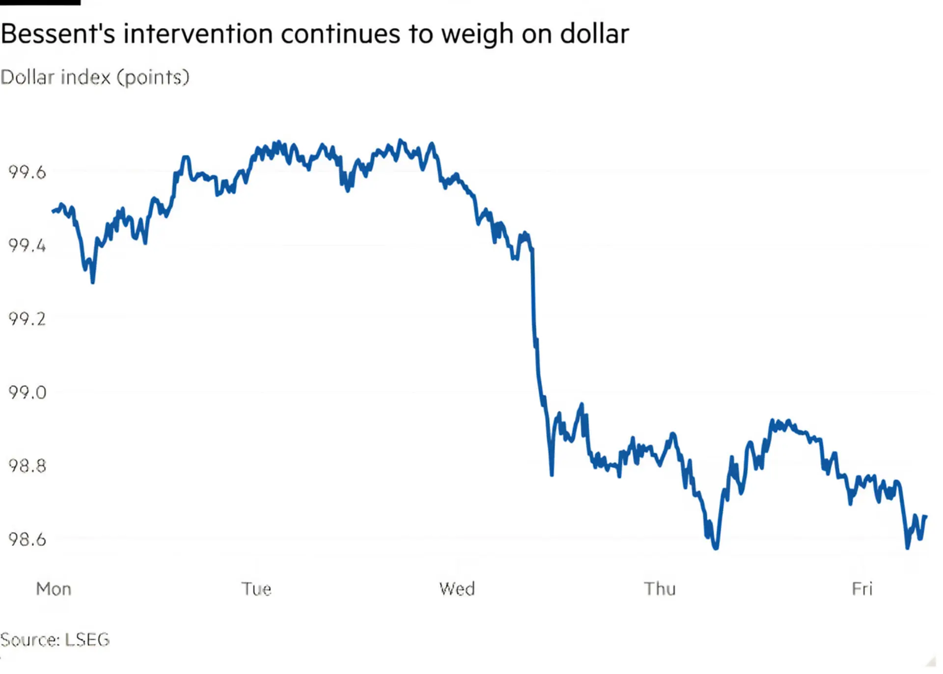 نمودار نوسانات شاخص دلار (Dollar Index) در طول یک هفته کاری