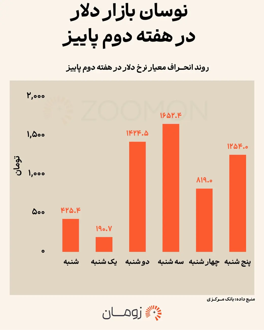 نمودار ستونی انحراف معیار نرخ دلار در هفته دوم پاییز