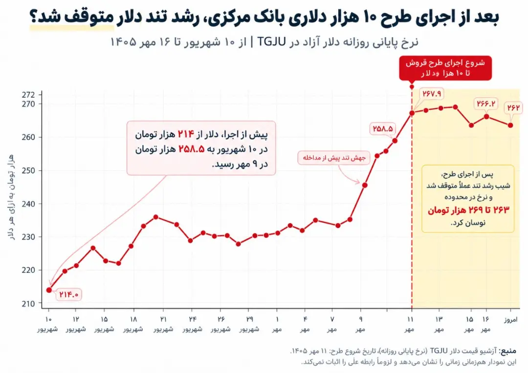 نمودار خطی نوسانات قیمت دلار از ۱۰ شهریور تا ۱۶ مهر