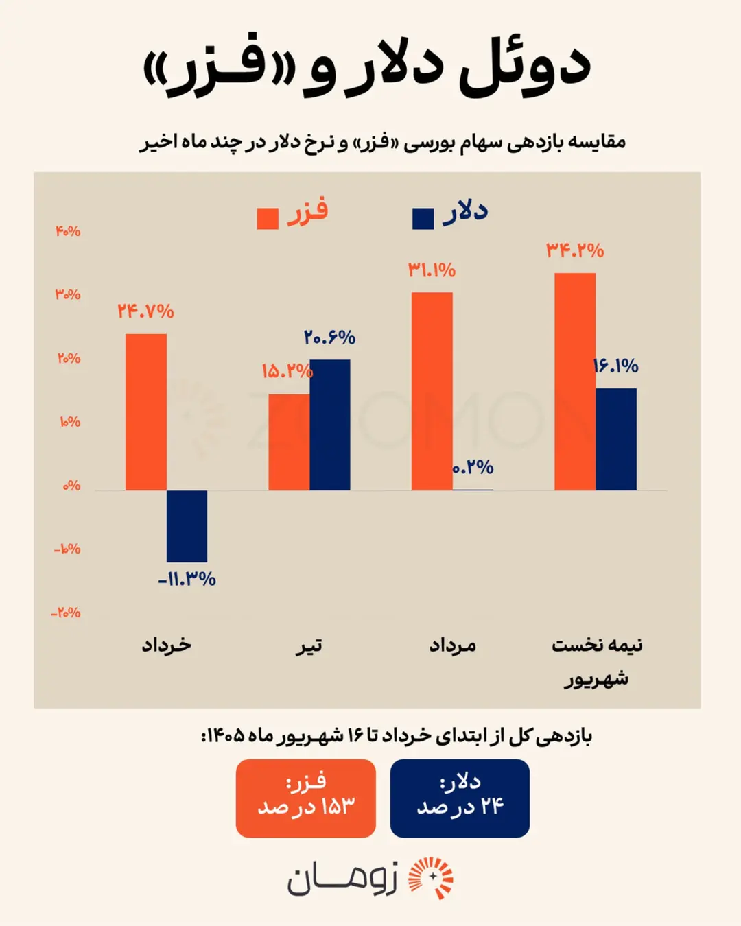 نمودار ستونی مقایسه بازدهی ماهانه دلار و سهام فزر در بازه زمانی خرداد تا نیمه شهریور