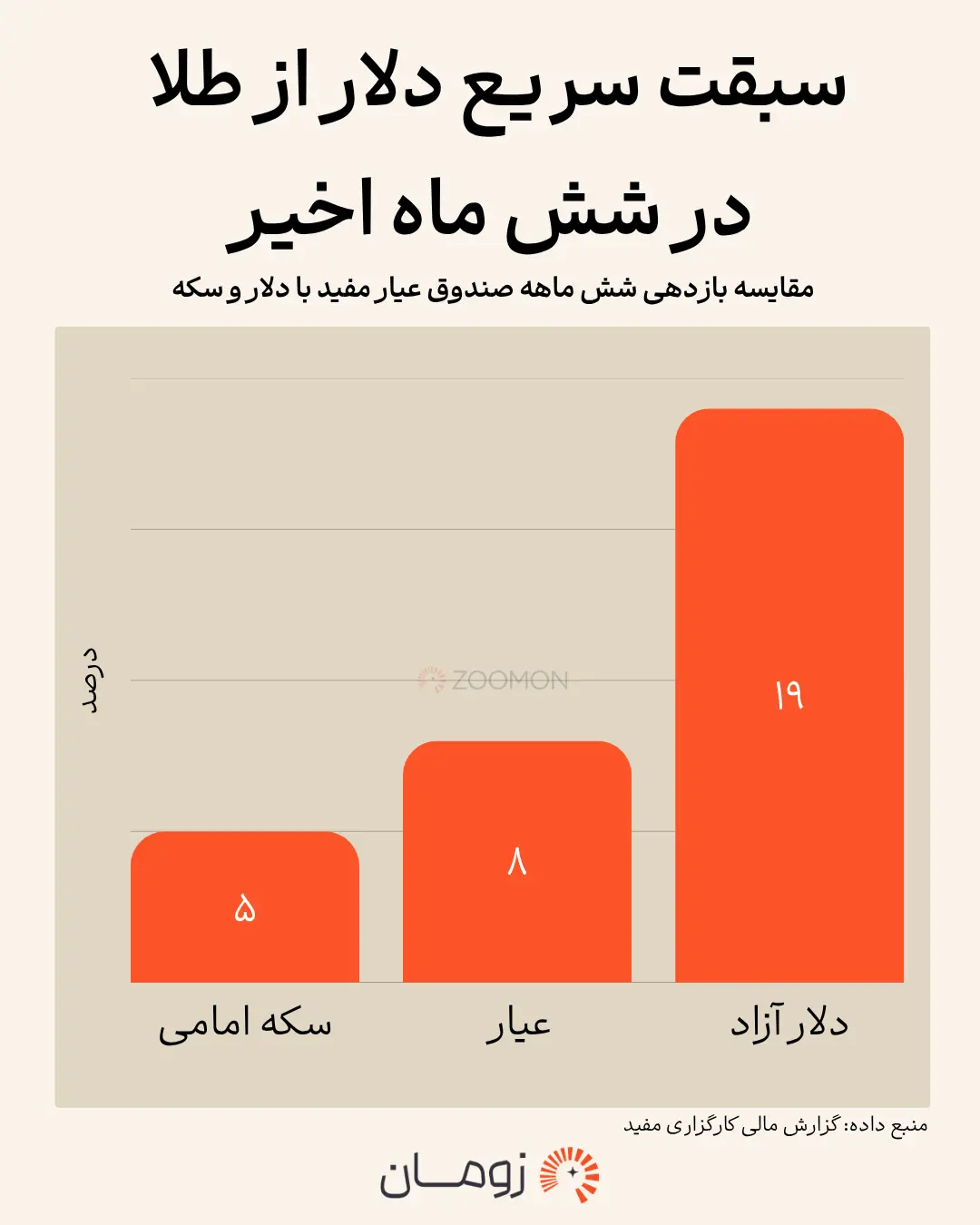 نمودار ستونی مقایسه بازدهی شش ماهه دلار آزاد، عیار و سکه امامی