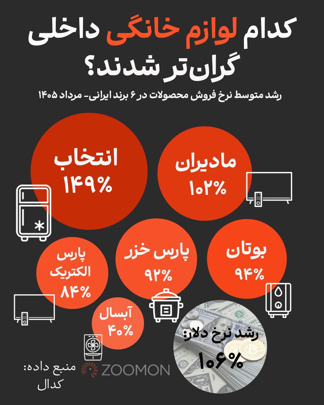 نمودار درصد رشد نرخ فروش ۶ برند لوازم خانگی ایرانی در مرداد ۱۴۰۵