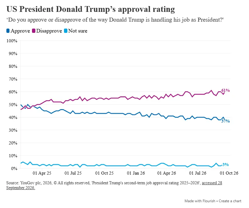 نمودار تغییرات میزان تأیید (Approve) و عدم تأیید (Disapprove) دونالد ترامپ (Donald Trump)