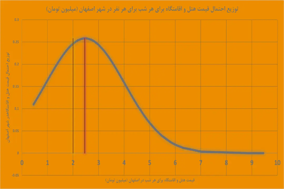 نمودار اقامتگاه