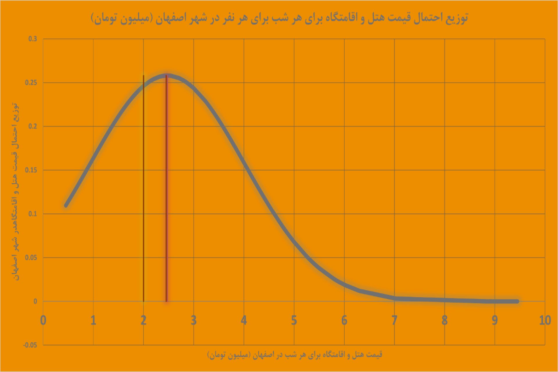 نمودار اقامتگاه