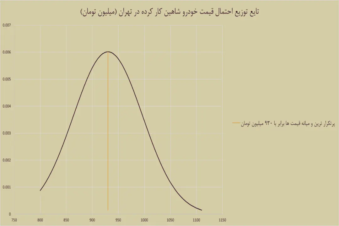 نمودار خودرو