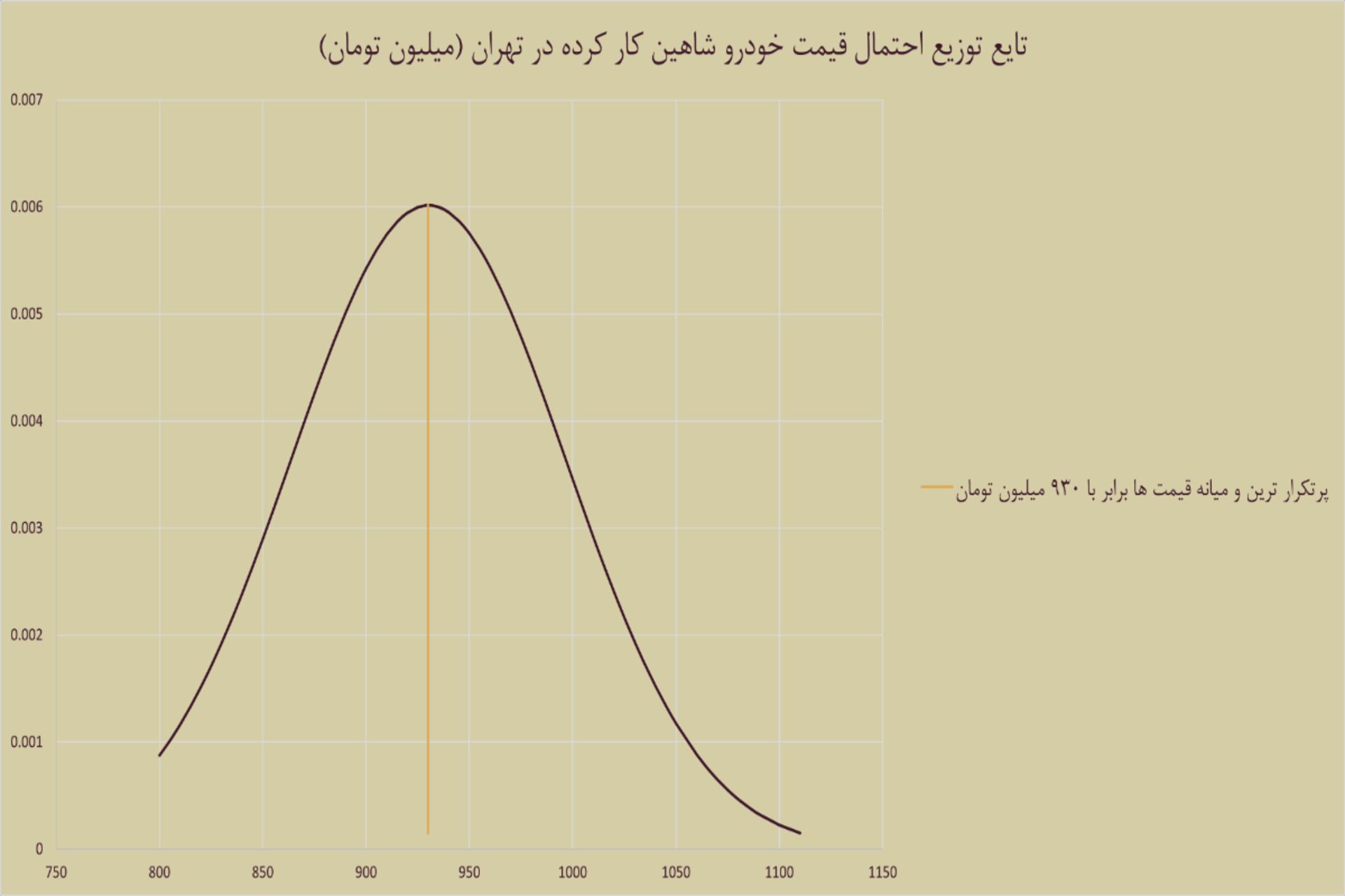 نمودار خودرو