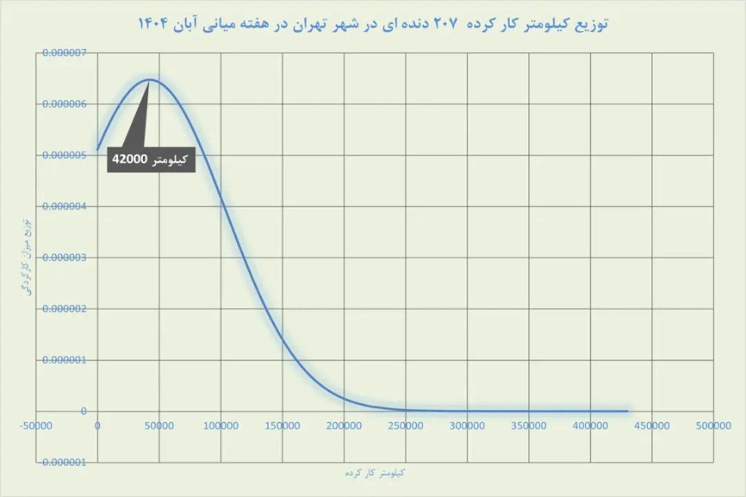 نمودار خودرو