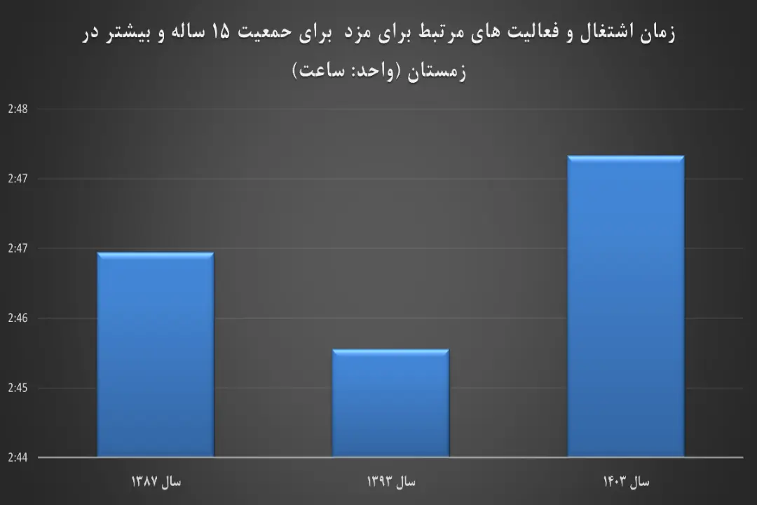 نمودار اشتغال