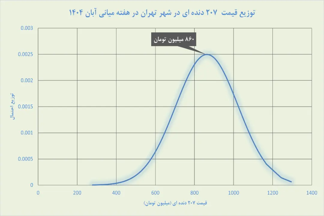 نمودار خودرو