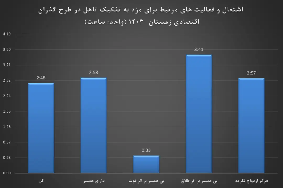 نمودار اشتغال
