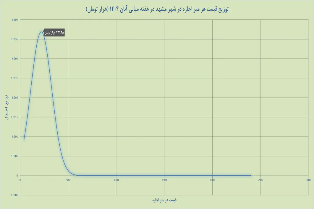 نمودار مسکن مشهد