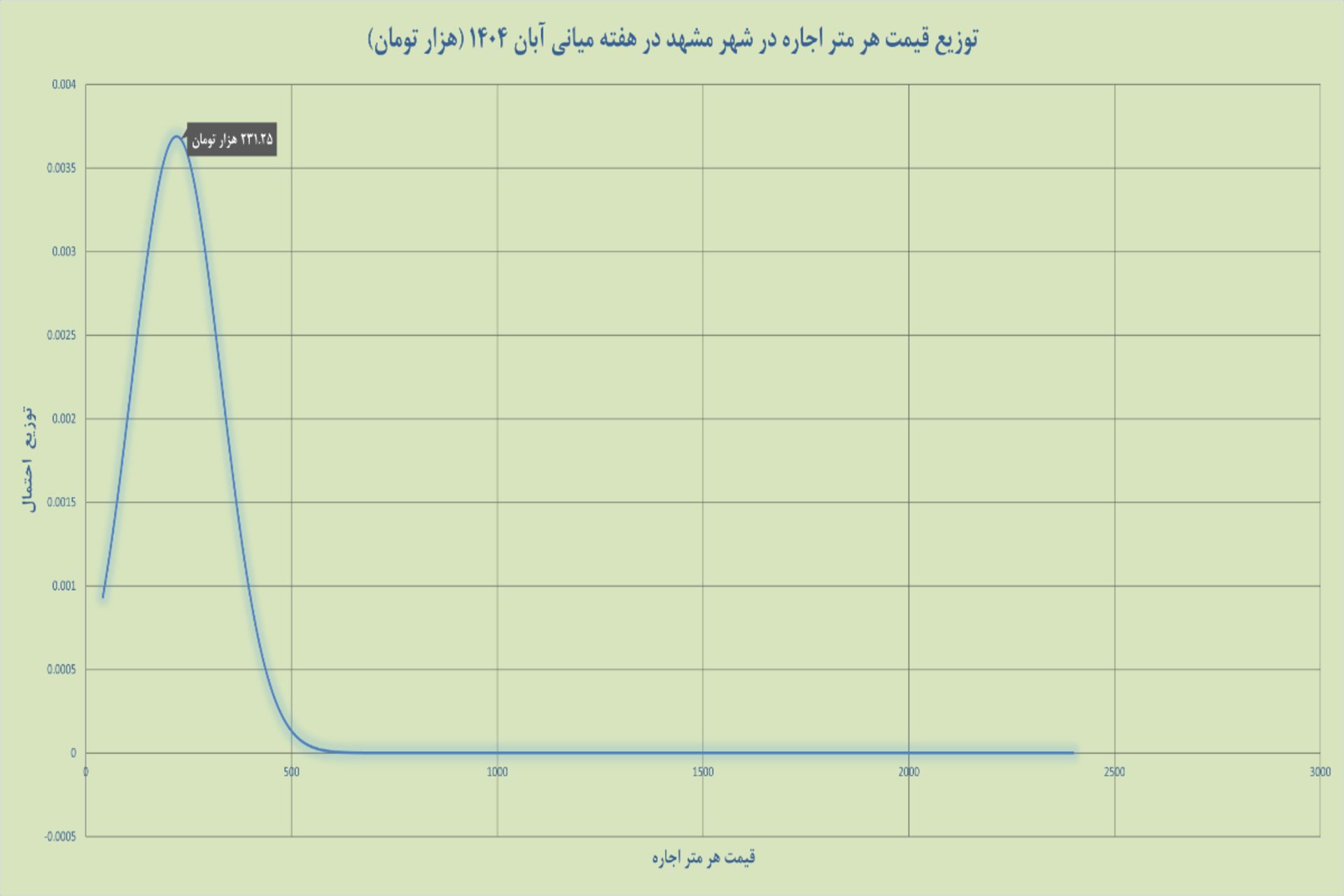 نمودار مسکن مشهد