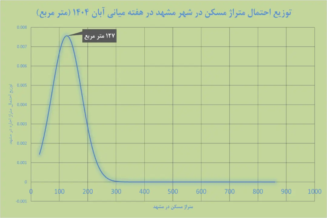 نمودار مسکن مشهد