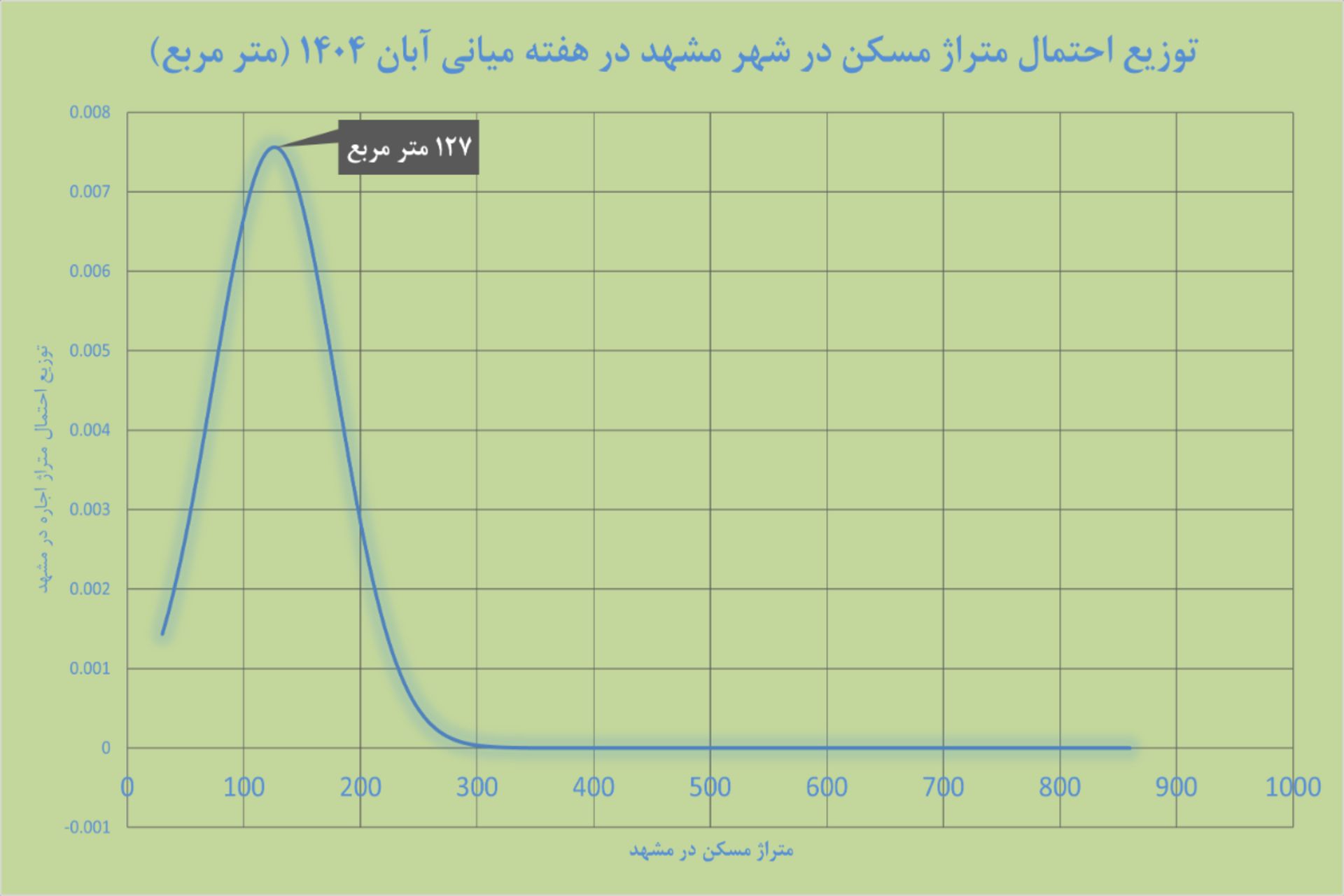 نمودار مسکن مشهد