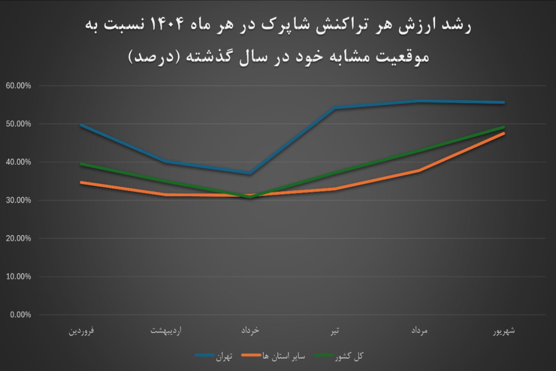 نمودار شاپرک
