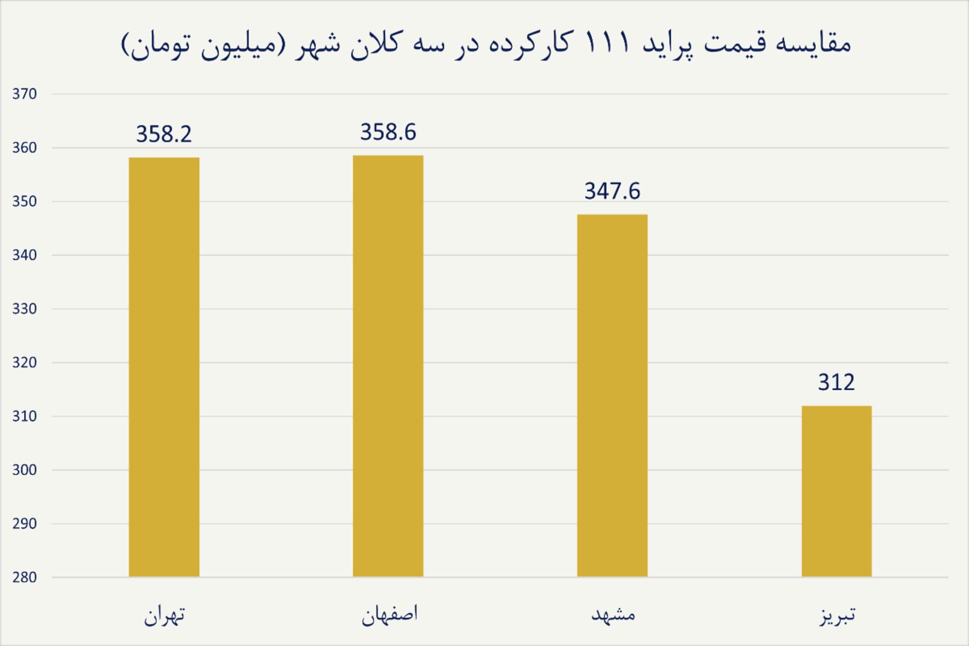 نمودار خودرو