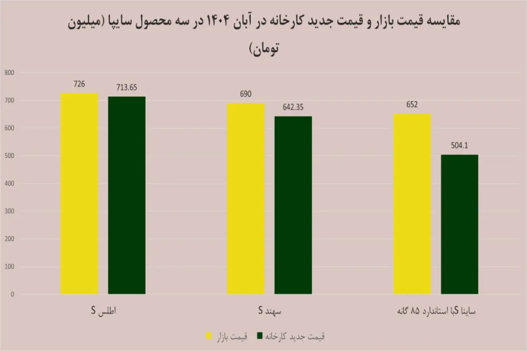 نمودار خودرو