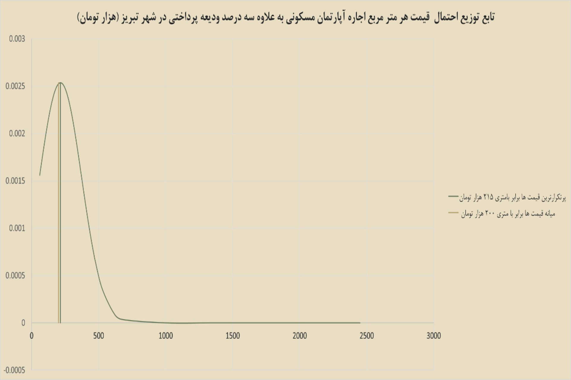 نمودار مسکن تبریز
