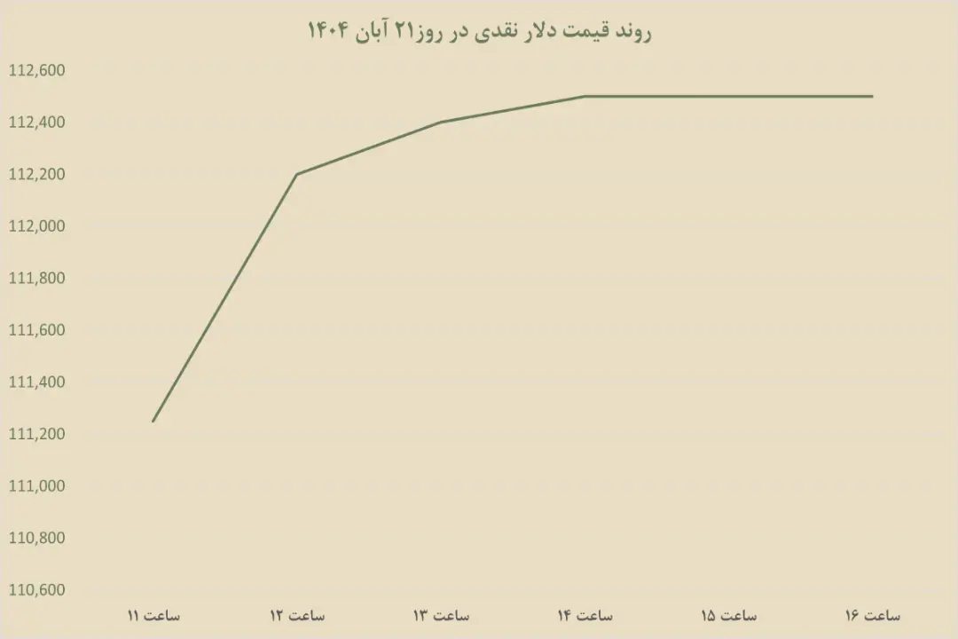 نمودار دلار
