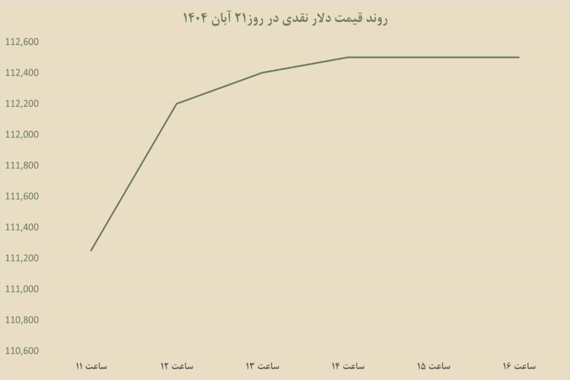 نمودار دلار