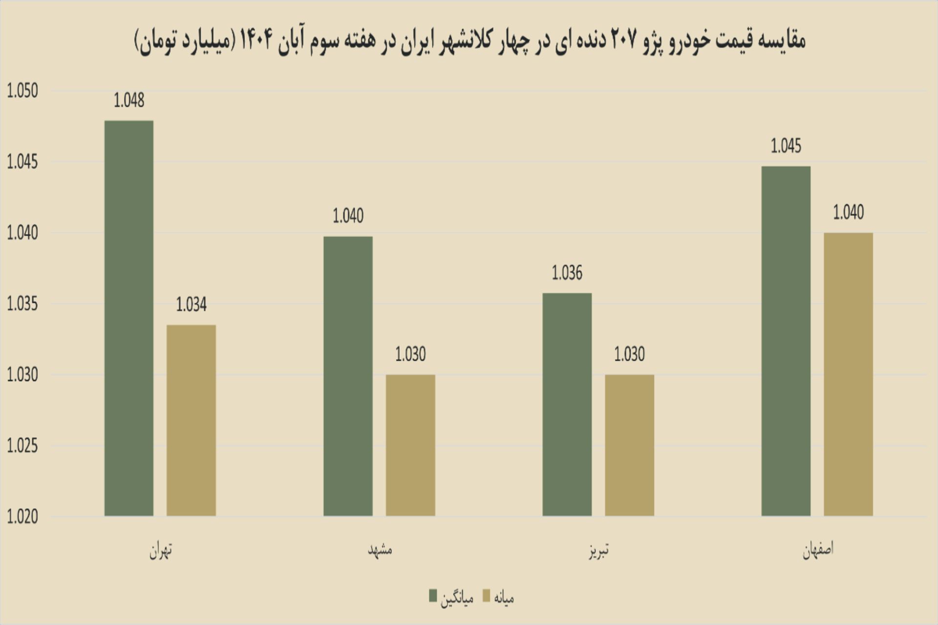 نمودار خودرو