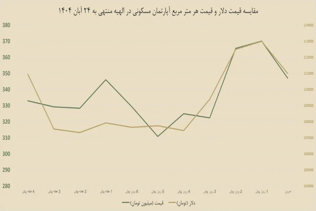 نمودار مسکن و دلار