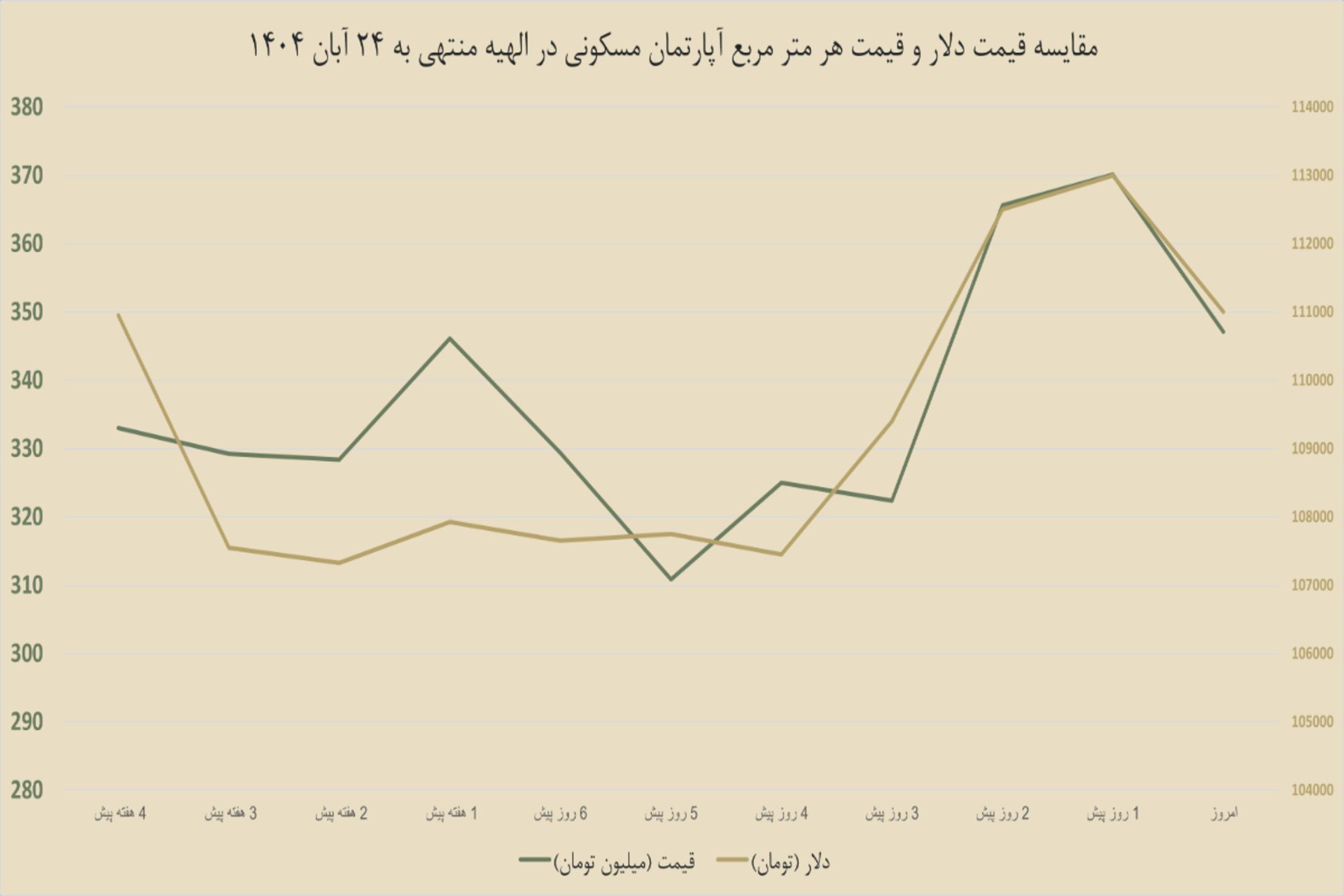 نمودار مسکن و دلار