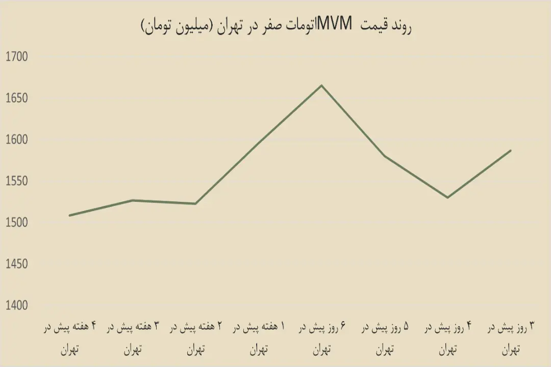 نمودار خودرو