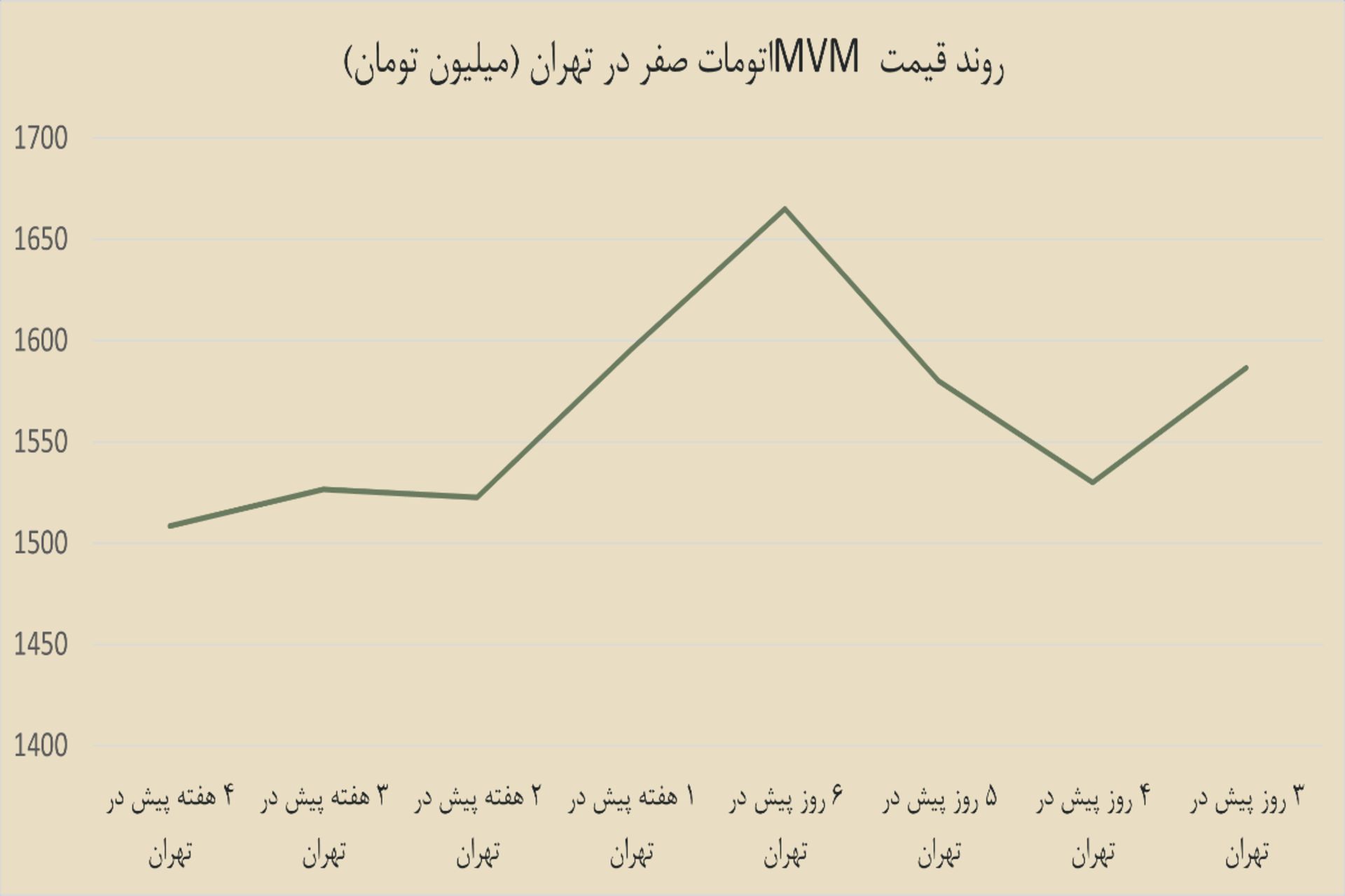 نمودار خودرو