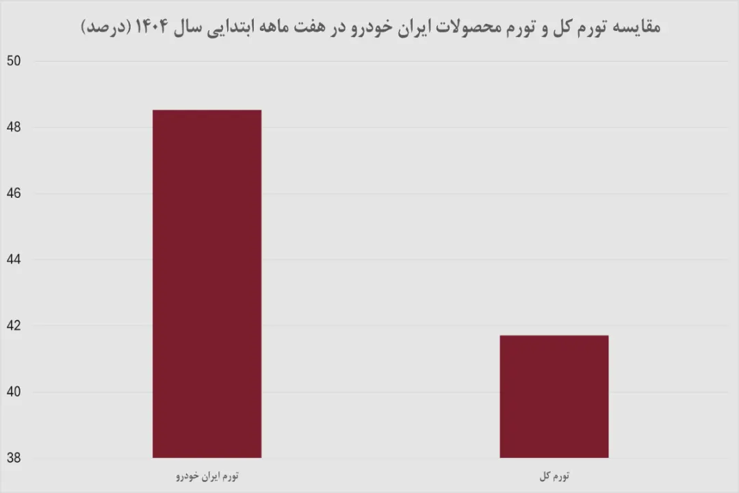 نمودار خودرو