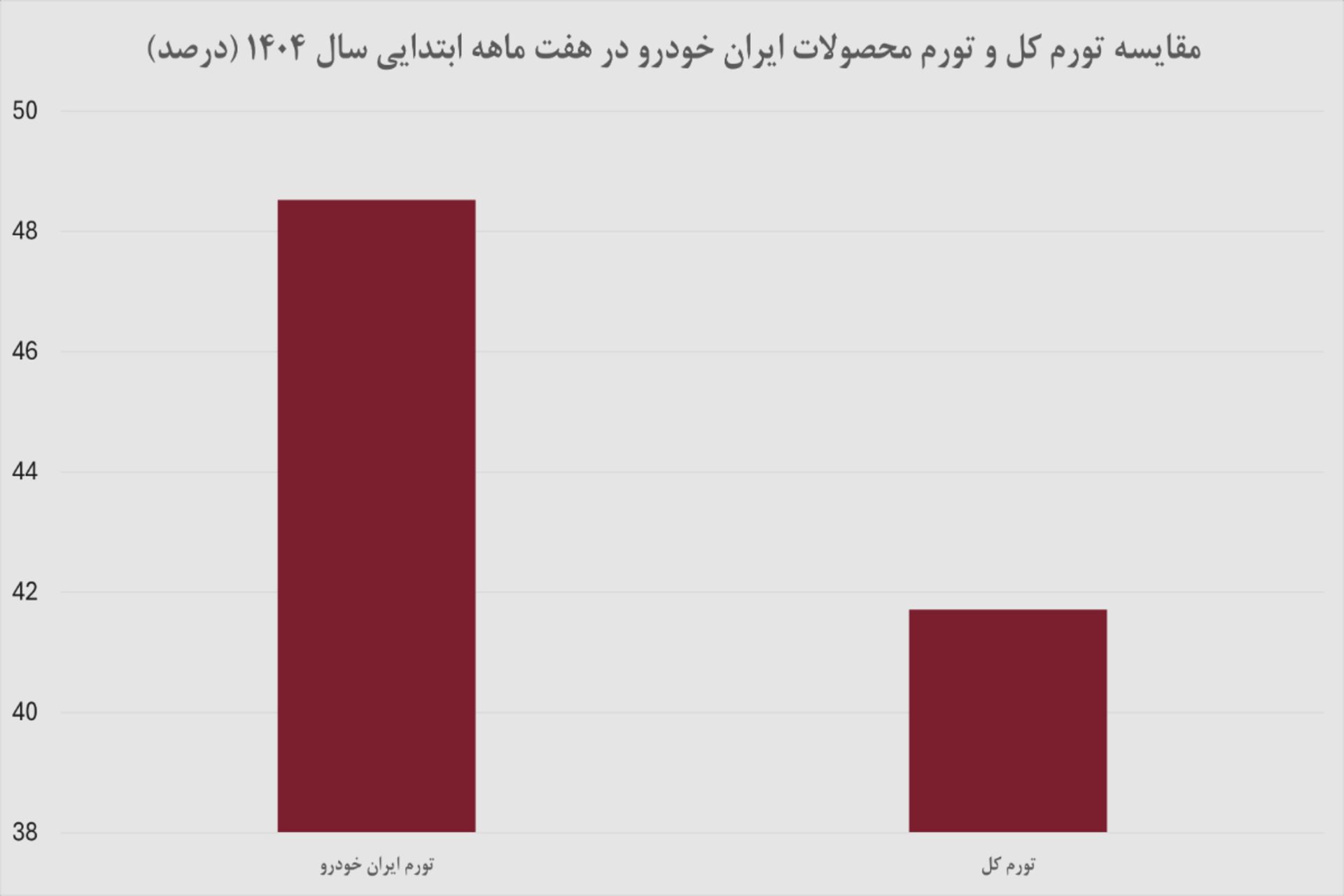 نمودار خودرو