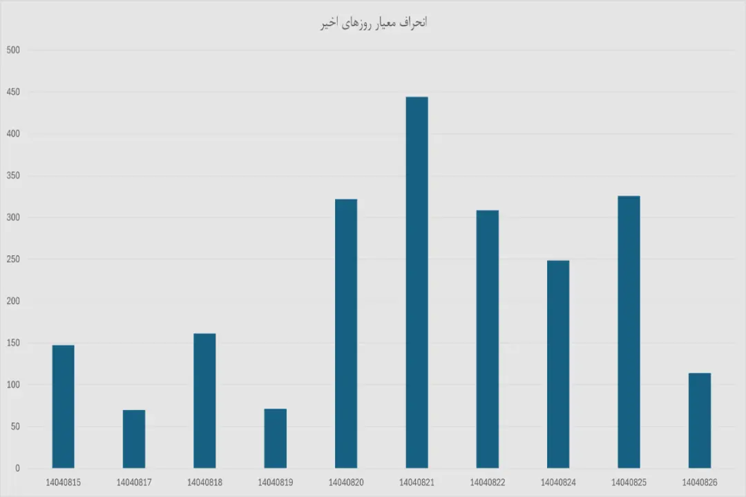 نمودار دلار