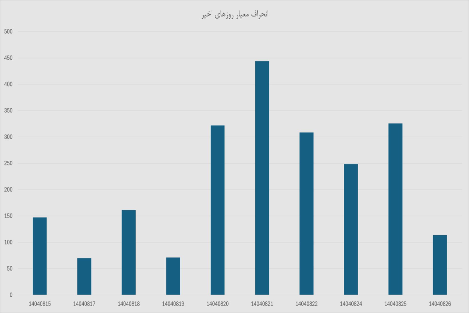 نمودار دلار