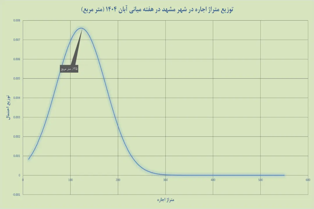 نمودار مسکن مشهد