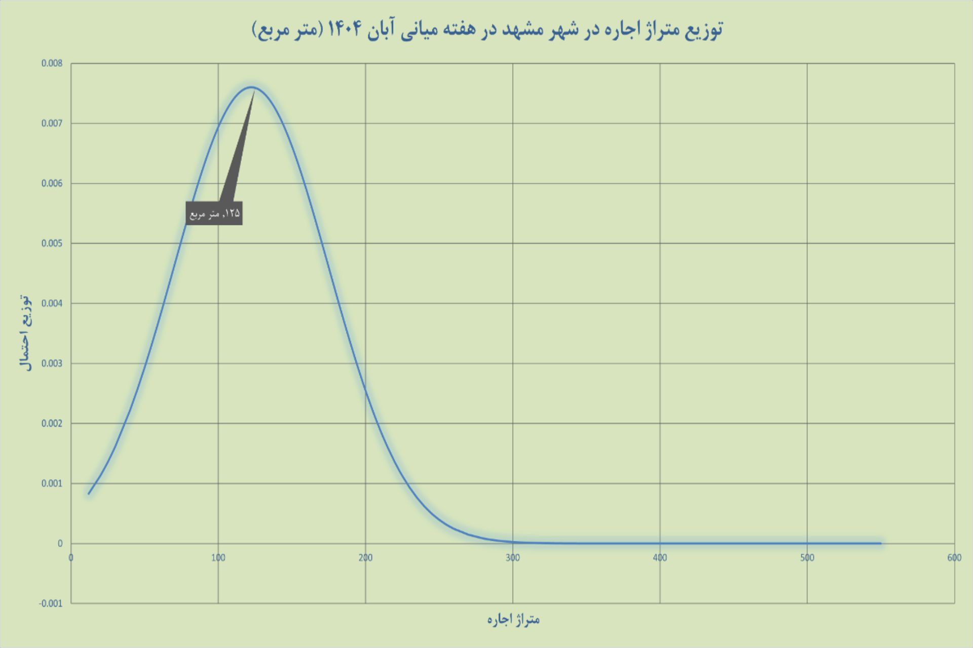 نمودار مسکن مشهد