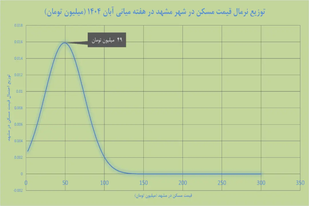 نمودار مسکن مشهد