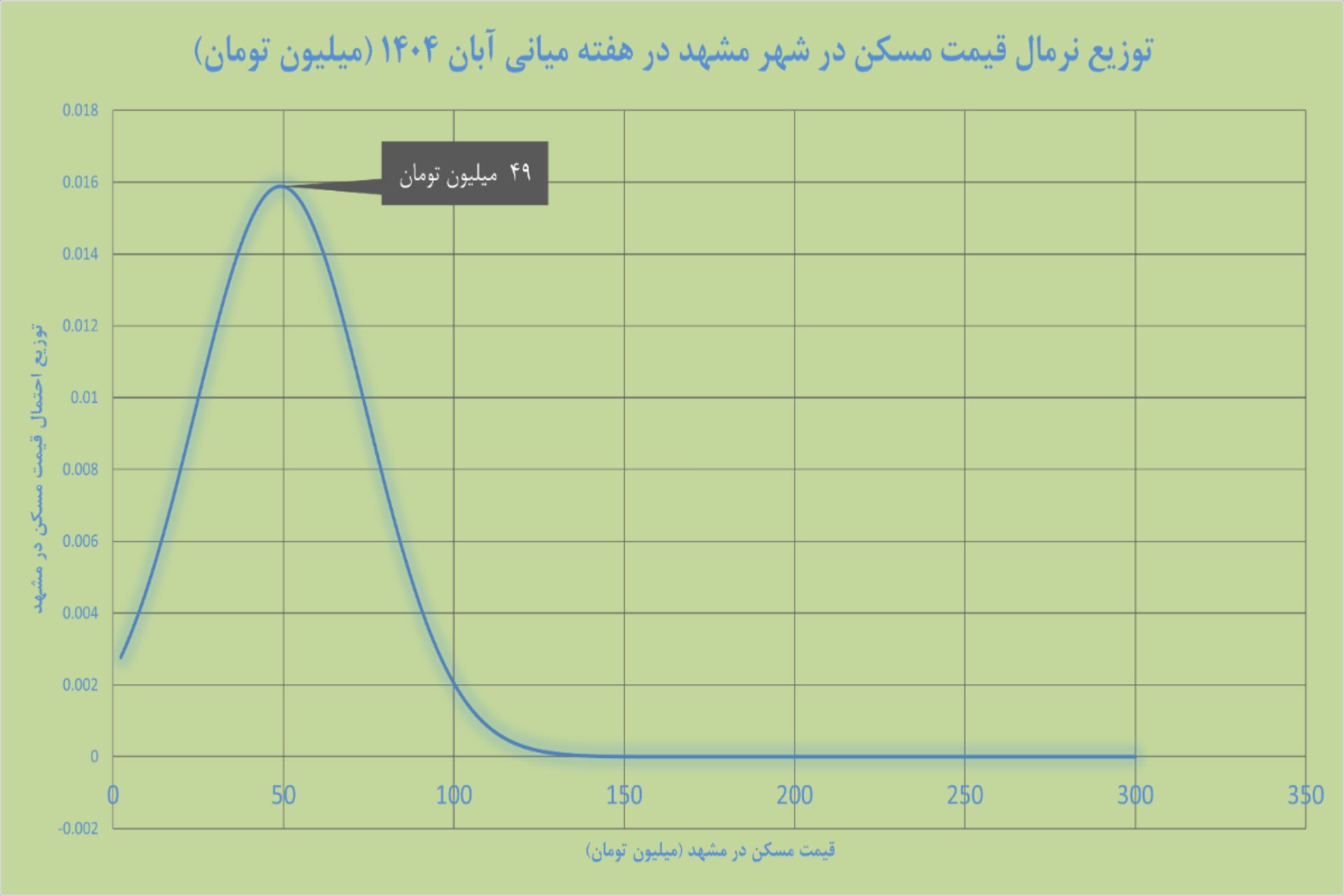 نمودار مسکن مشهد