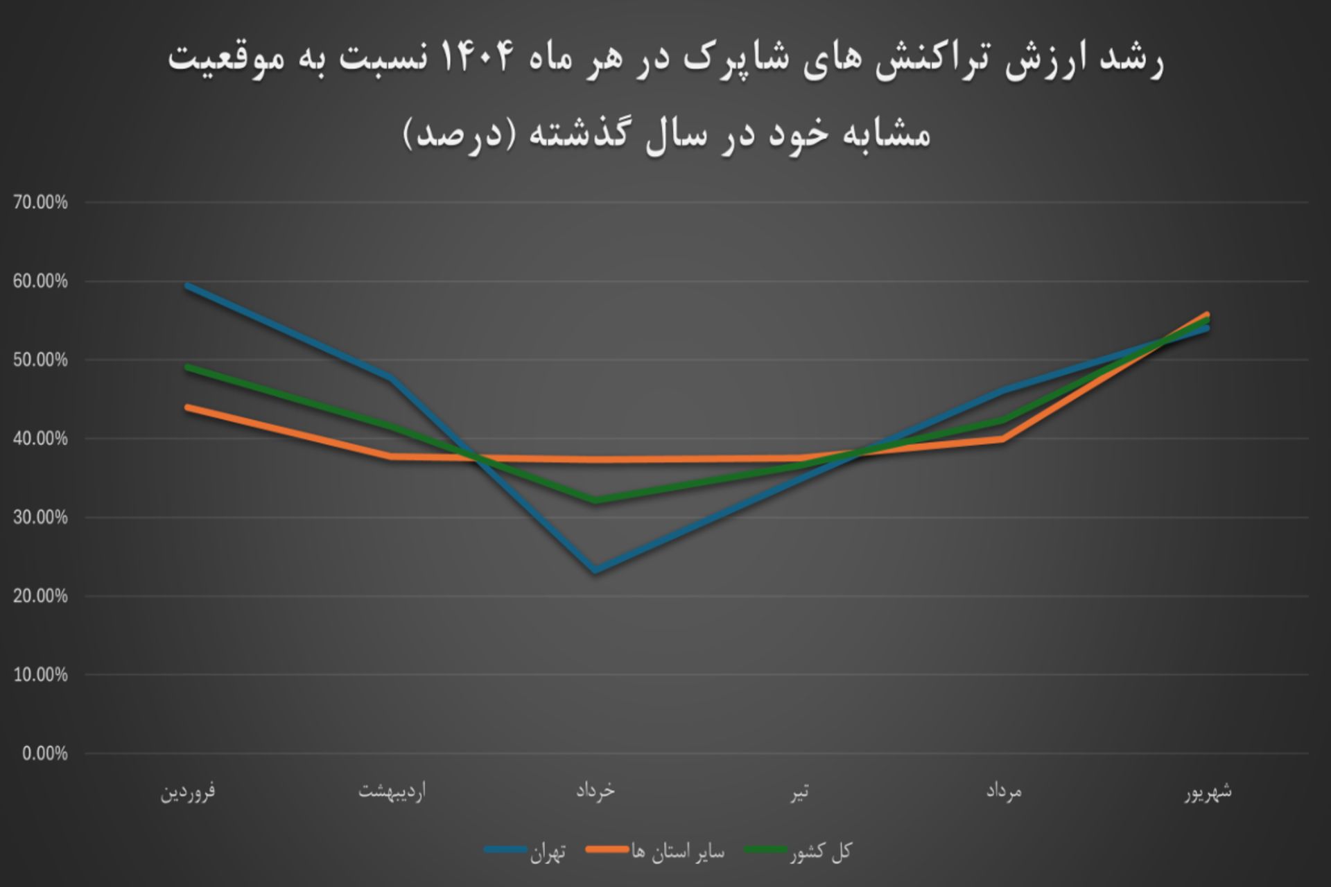 نمودار شاپرک