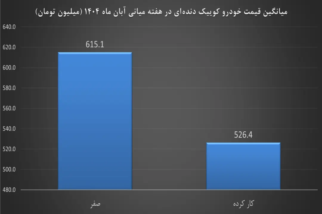 نمودار کوییک