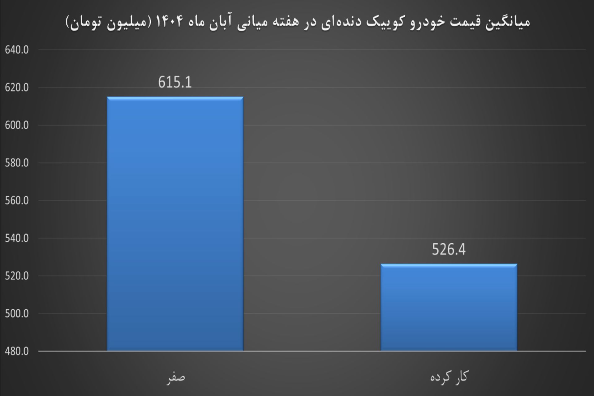 نمودار کوییک