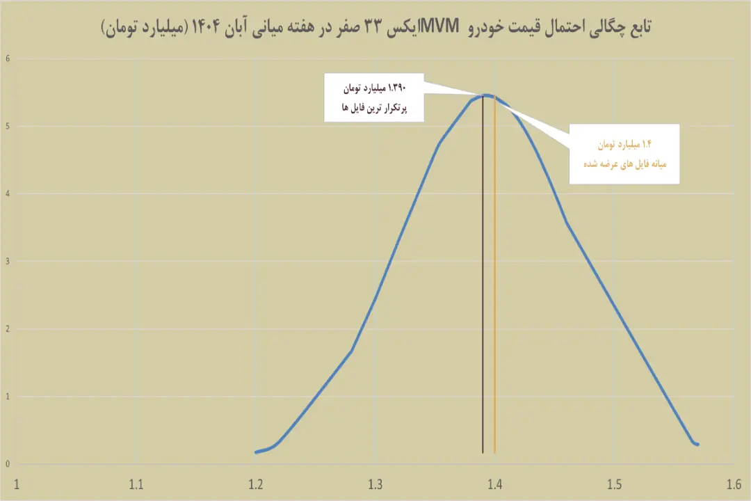 نمودار خودرو