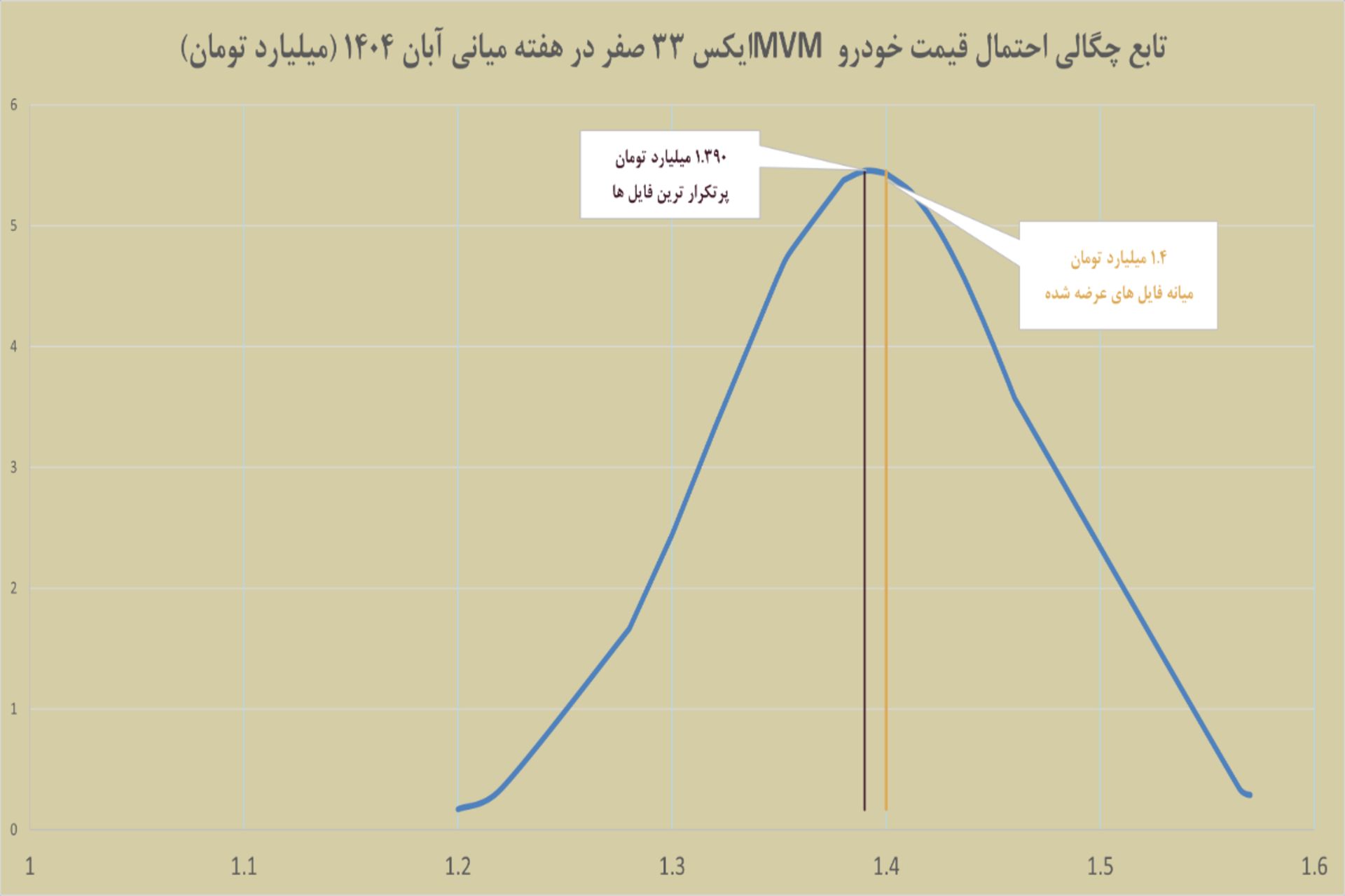 نمودار خودرو