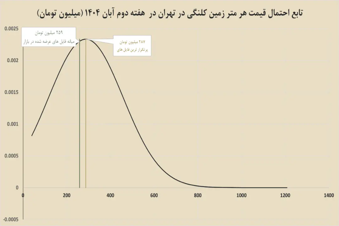 کلنگی تهران