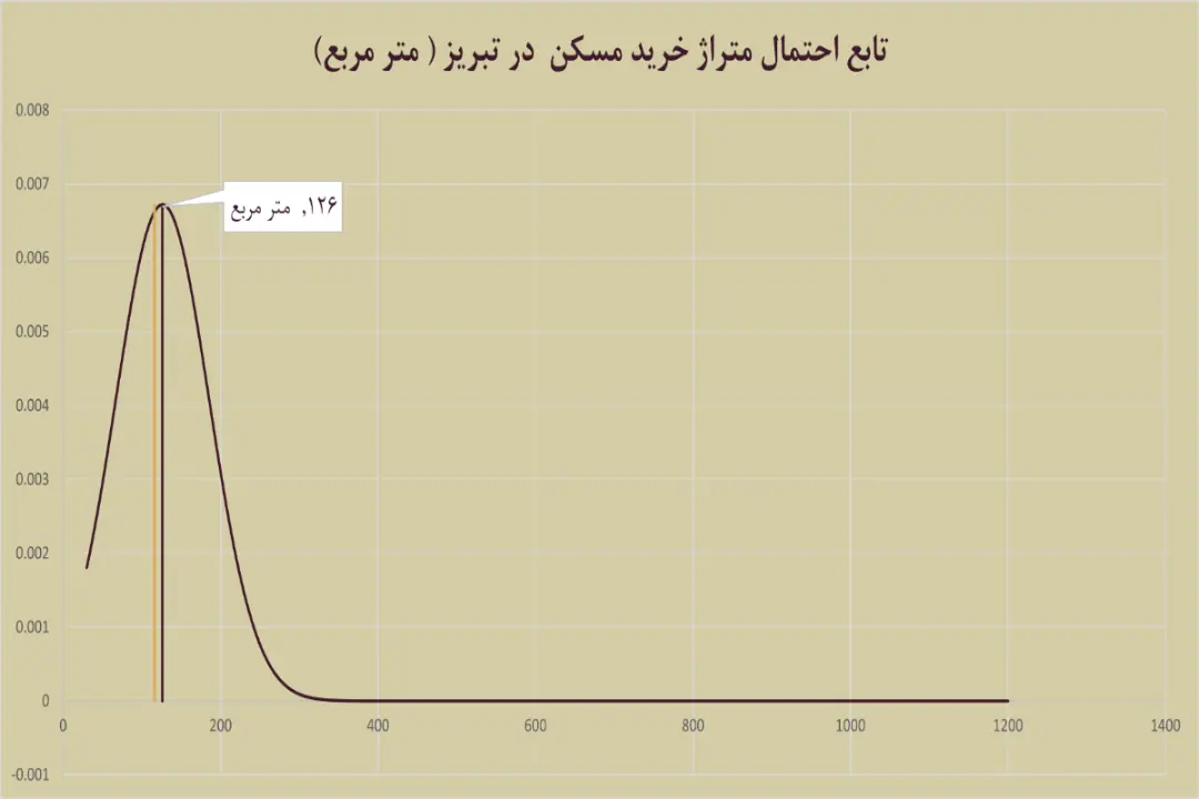 نمودار مسکن تبریز